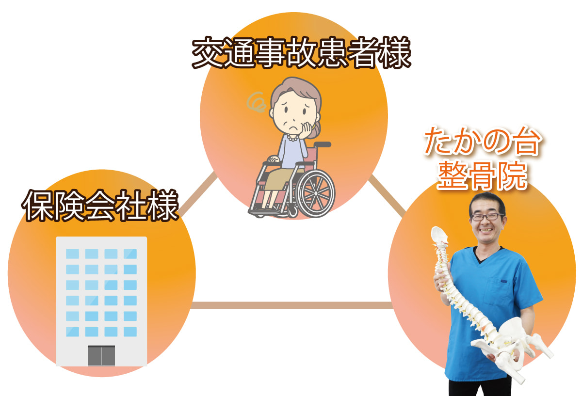 交通事故患者様・保険会社・整骨院・３方良し